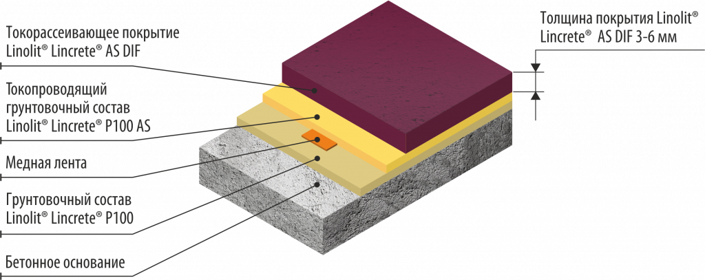 пирог LINOLIT® LINCRETE AS DIF 3-6мм.png